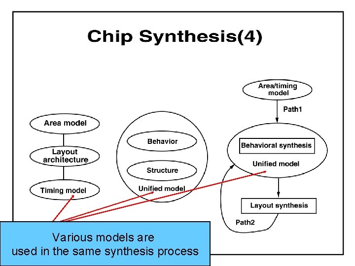 Various models are used in the same synthesis process 