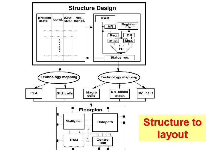 Structure to layout 