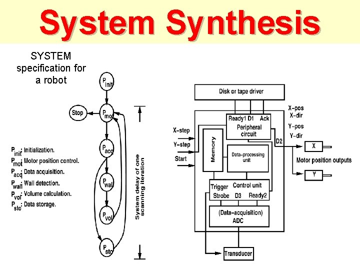 System Synthesis SYSTEM specification for a robot 