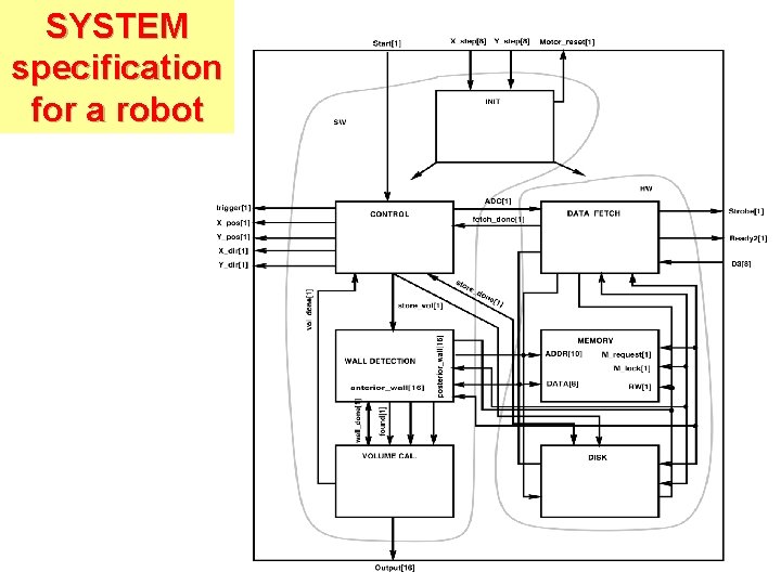 SYSTEM specification for a robot 