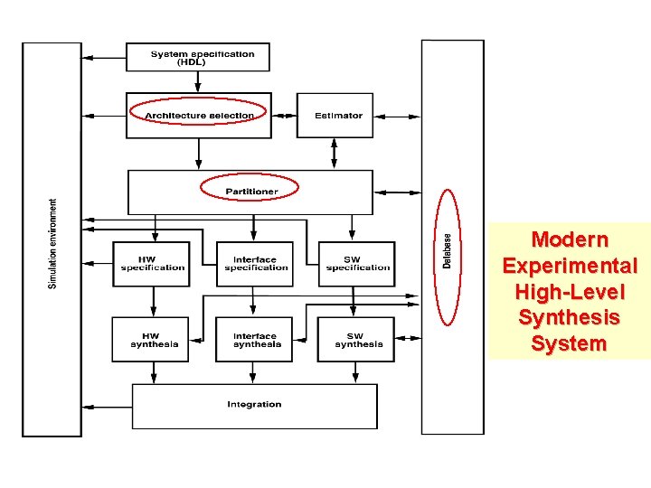 Modern Experimental High-Level Synthesis System 