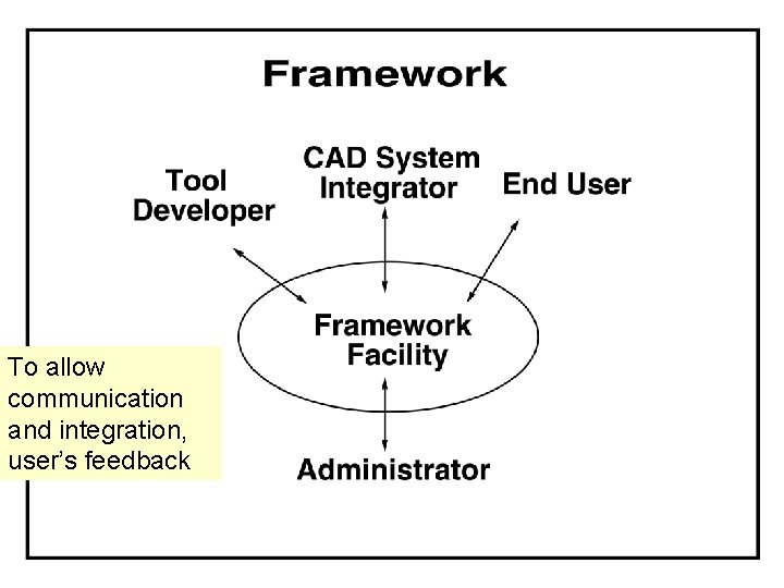 To allow communication and integration, user’s feedback 