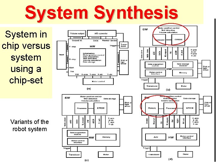 System Synthesis System in chip versus system using a chip-set Variants of the robot