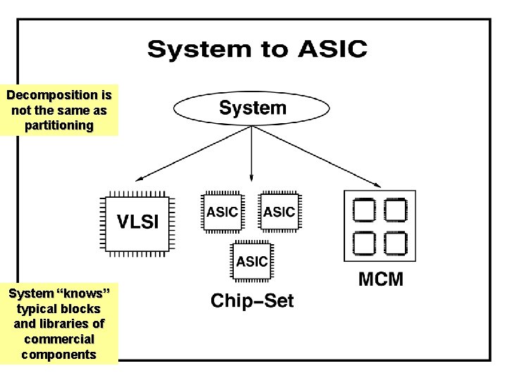 Decomposition is not the same as partitioning System “knows” typical blocks and libraries of