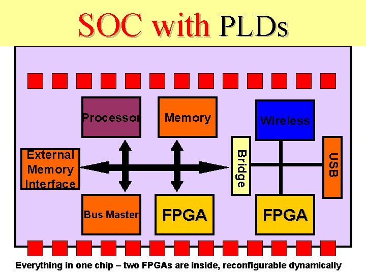 SOC with PLDs Processor Memory Bus Master FPGA USB Bridge External Memory Interface Wireless