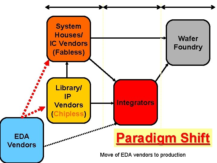 System Houses/ IC Vendors (Fabless) Library/ IP Vendors (Chipless) EDA Vendors Wafer Foundry Integrators