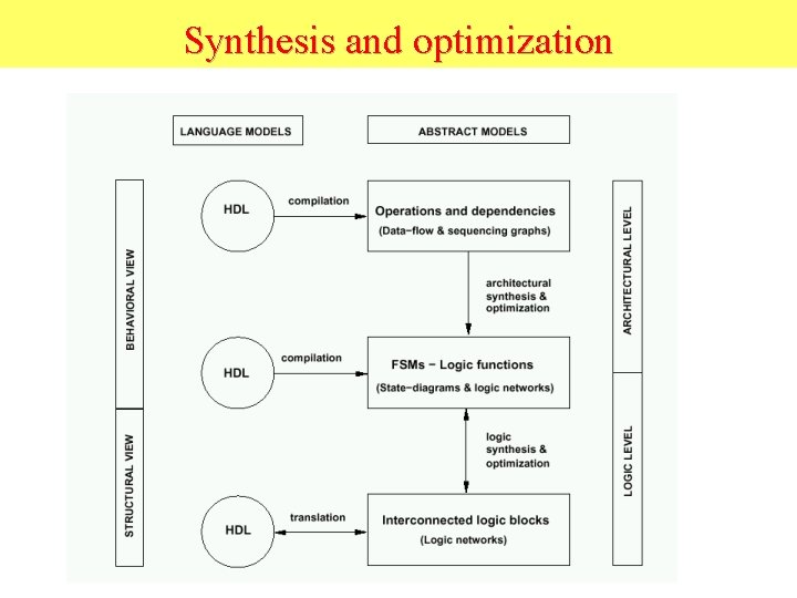 Synthesis and optimization 