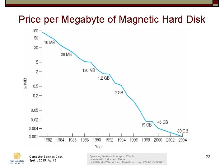 Price per Megabyte of Magnetic Hard Disk Computer Science Dept. Spring 2015: April 2