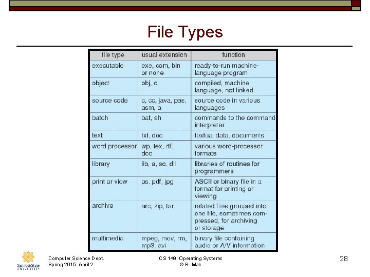 File Types Computer Science Dept. Spring 2015: April 2 CS 149: Operating Systems ©