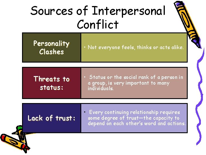 Sources of Interpersonal Conflict Personality Clashes • Not everyone feels, thinks or acts alike.