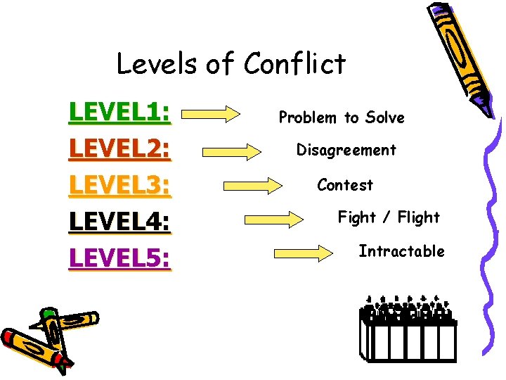 Levels of Conflict LEVEL 1: LEVEL 2: LEVEL 3: LEVEL 4: LEVEL 5: Problem