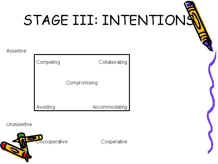 STAGE III: INTENTIONS Assertive Competing Collaborating Compromising Avoiding Accommodating Unassertive Uncooperative Cooperative 