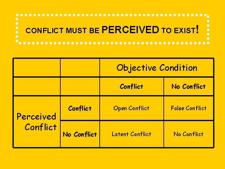 CONFLICT MUST BE PERCEIVED TO EXIST! Objective Condition Perceived Conflict No Conflict Open Conflict