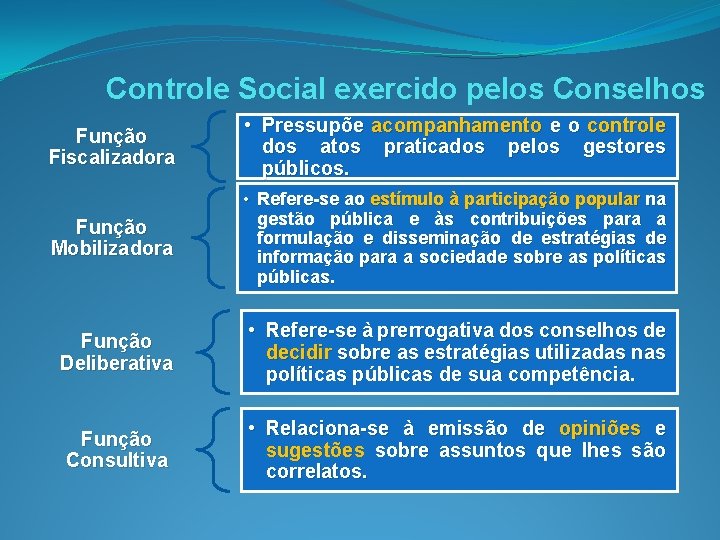 Controle Social exercido pelos Conselhos Função Fiscalizadora • Pressupõe acompanhamento e o controle dos