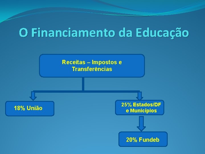 O Financiamento da Educação Receitas – Impostos e Transferências 18% União 25% Estados/DF e