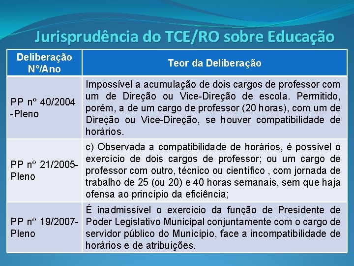 Jurisprudência do TCE/RO sobre Educação Deliberação N°/Ano Teor da Deliberação Impossível a acumulação de