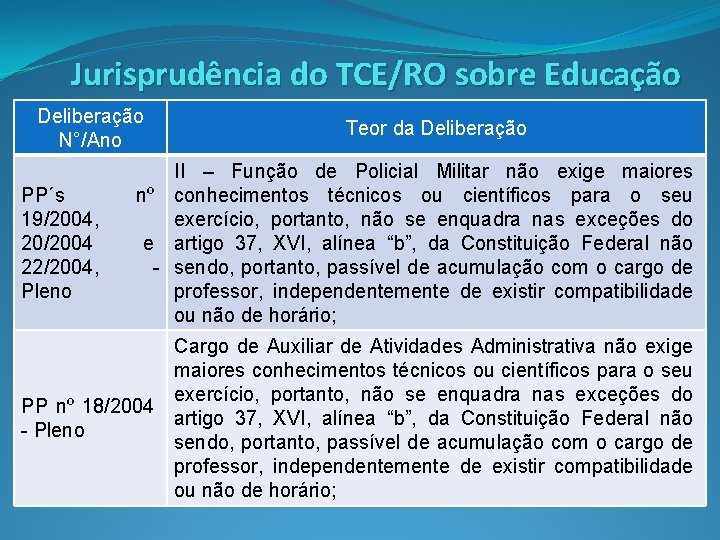 Jurisprudência do TCE/RO sobre Educação Deliberação N°/Ano PP´s 19/2004, 20/2004 22/2004, Pleno Teor da