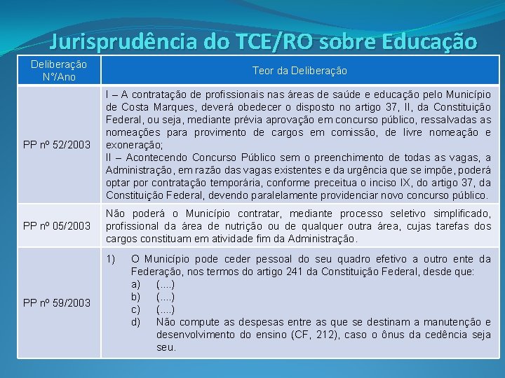 Jurisprudência do TCE/RO sobre Educação Deliberação N°/Ano Teor da Deliberação PP nº 52/2003 I