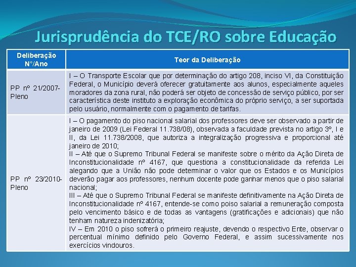 Jurisprudência do TCE/RO sobre Educação Deliberação N°/Ano Teor da Deliberação PP nº 21/2007 Pleno