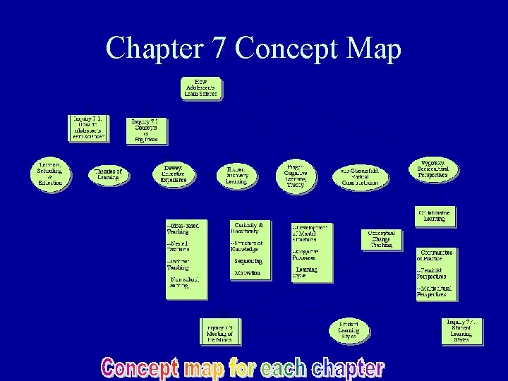 Chapter 7 Concept Map 