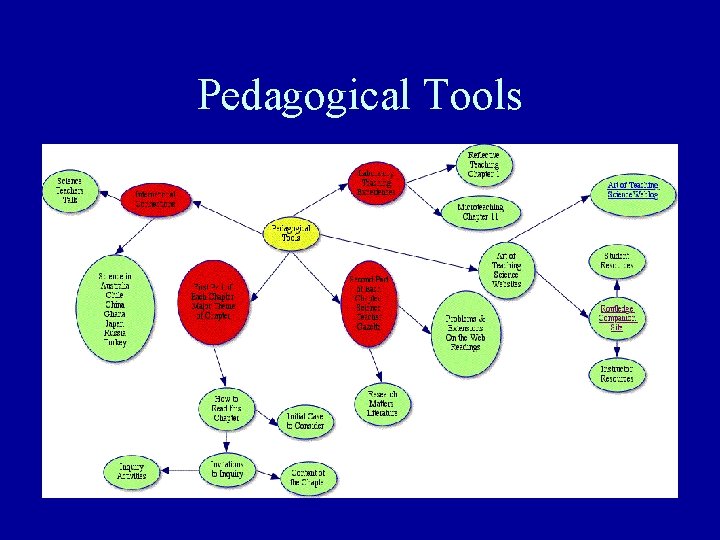 Pedagogical Tools 