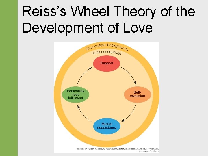 Reiss’s Wheel Theory of the Development of Love 