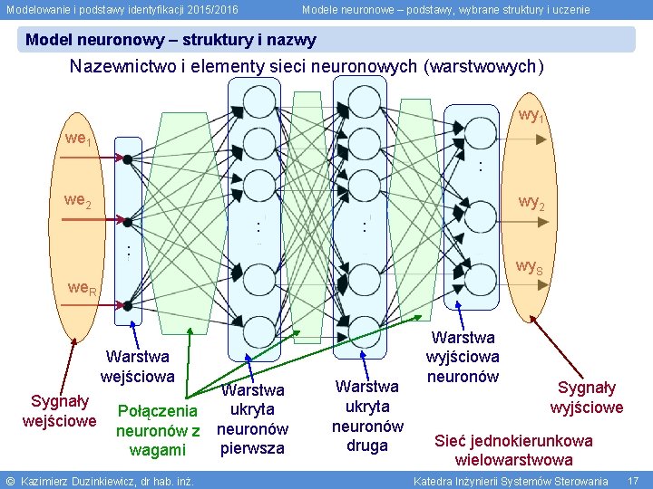 Modelowanie i podstawy identyfikacji 2015/2016 Modele neuronowe – podstawy, wybrane struktury i uczenie Model