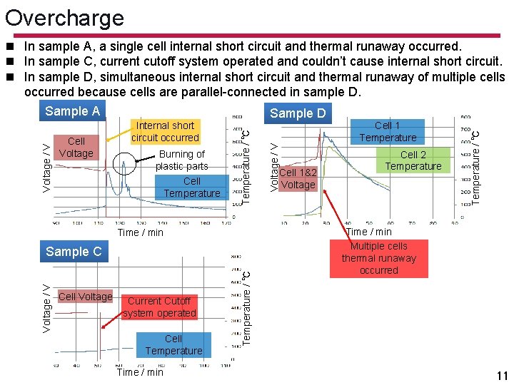 Overcharge Cell Temperature Time / min Cell Voltage Current Cutoff system operated Cell Temperature