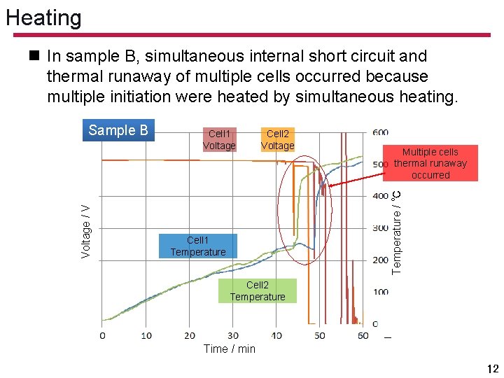Heating n In sample B, simultaneous internal short circuit and thermal runaway of multiple