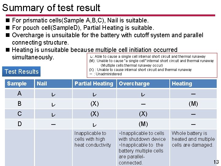 Summary of test result n For prismatic cells(Sample A, B, C), Nail is suitable.