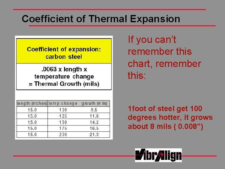 Coefficient of Thermal Expansion If you can’t remember this chart, remember this: 1 foot Coefficient of Thermal Expansion If you can’t remember this chart, remember this: 1 foot