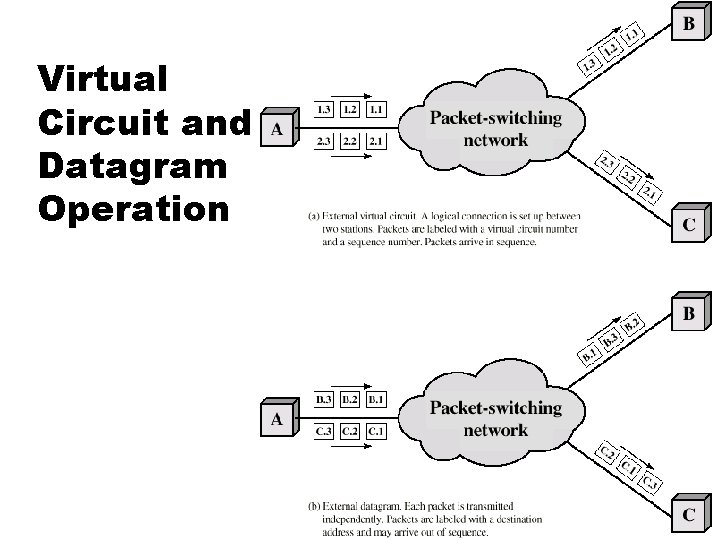 Virtual Circuit and Datagram Operation 