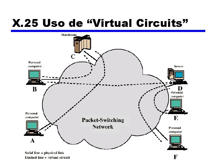 X. 25 Uso de “Virtual Circuits” 