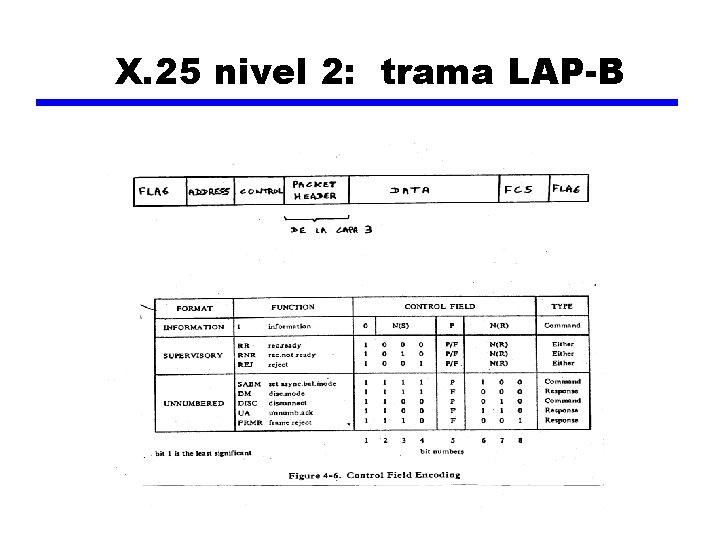X. 25 nivel 2: trama LAP-B 