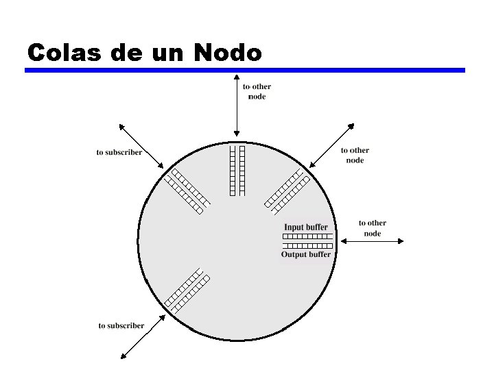 Colas de un Nodo 