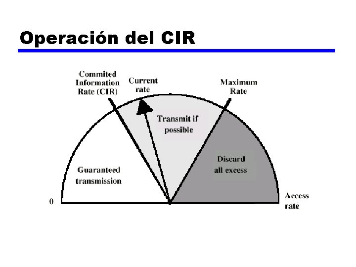 Operación del CIR 