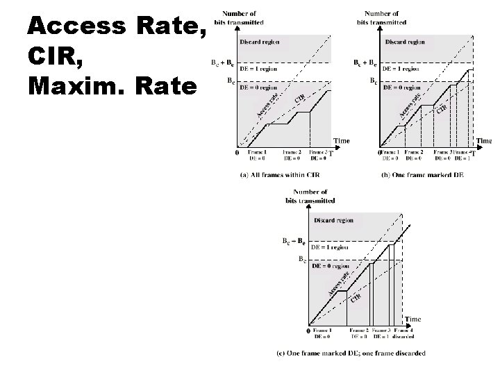 Access Rate, CIR, Maxim. Rate 