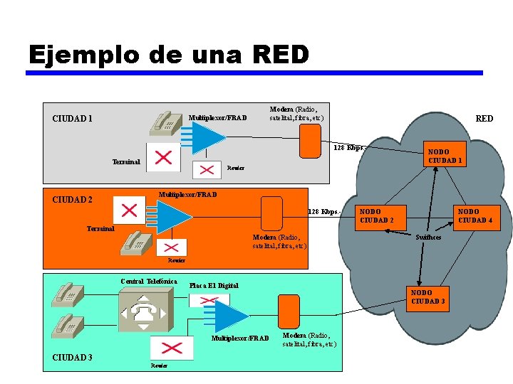 Ejemplo de una RED Modem (Radio, satelital, fibra, etc) Multiplexor/FRAD CIUDAD 1 RED 128