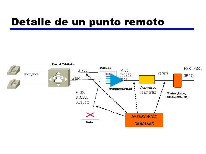 Detalle de un punto remoto Central Telefónica G. 703 FXO-FXS E&M V. 35, RS