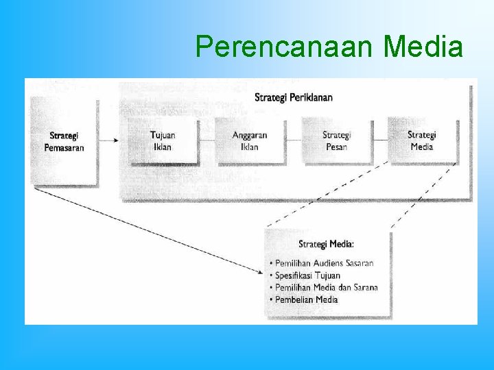 Perencanaan Media 