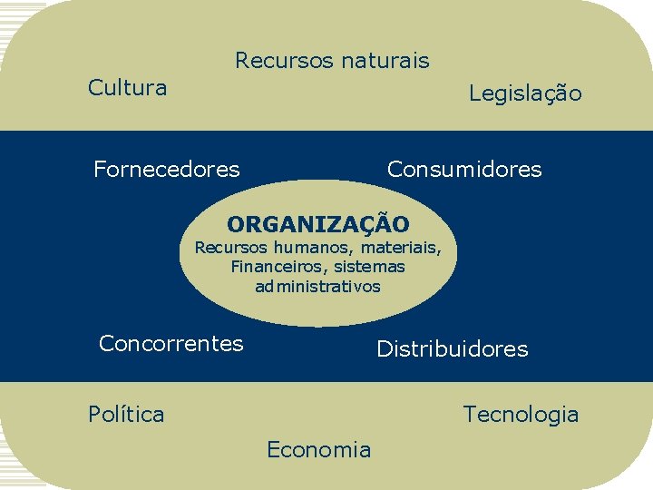 Recursos naturais Cultura Legislação Fornecedores Consumidores ORGANIZAÇÃO Recursos humanos, materiais, Financeiros, sistemas administrativos Concorrentes