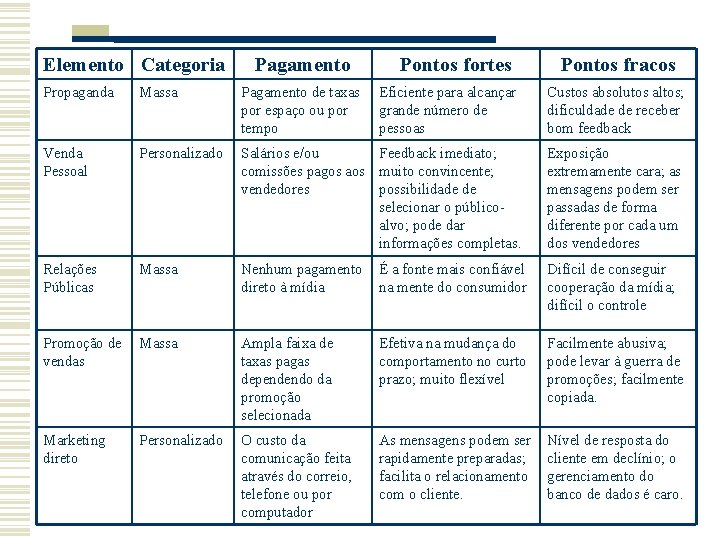 Elemento Categoria Pagamento Pontos fortes Eficiente para alcançar grande número de pessoas Pontos fracos