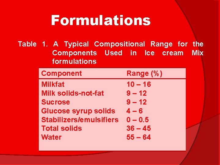 Formulations Table 1. A Typical Compositional Range for the Components Used in Ice cream