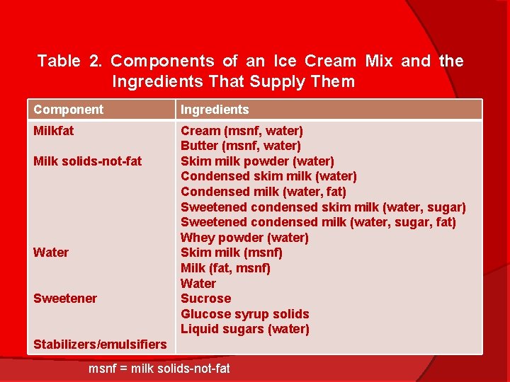 Table 2. Components of an Ice Cream Mix and the Ingredients That Supply Them