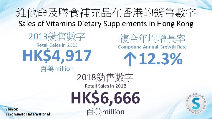維他命及膳食補充品在香港的銷售數字 Sales of Vitamins Dietary Supplements in Hong Kong 2013銷售數字 Retail Sales in 2013