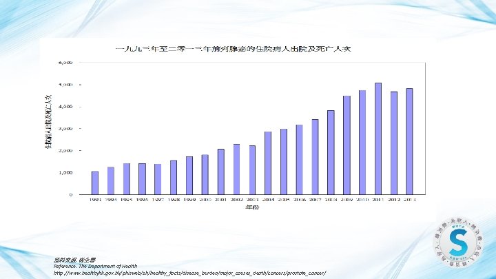 資料來源: 衛生署 Reference: The Department of Health http: //www. healthyhk. gov. hk/phisweb/zh/healthy_facts/disease_burden/major_causes_death/cancers/prostate_cancer/ 