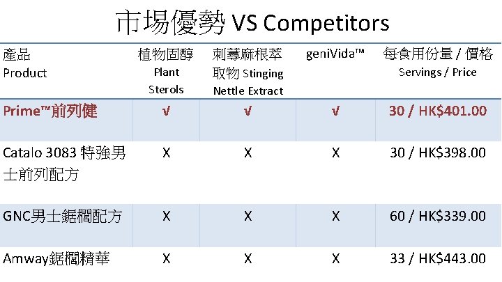 市埸優勢 VS Competitors 產品 Product 植物固醇 Plant Sterols 刺蕁麻根萃 取物 Stinging geni. Vida™ 每食用份量