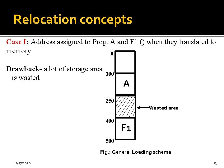 Relocation concepts Case I: Address assigned to Prog. A and F 1 () when