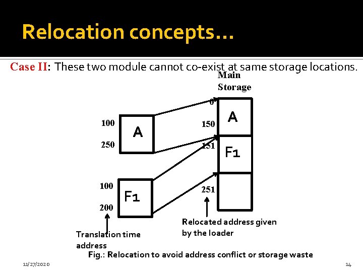 Relocation concepts… Case II: These two module cannot co-exist at same storage locations. Main