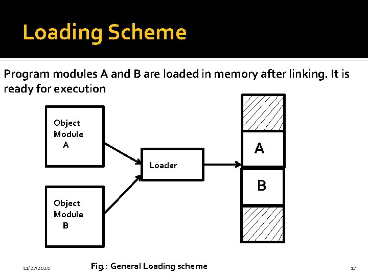 Loading Scheme Program modules A and B are loaded in memory after linking. It